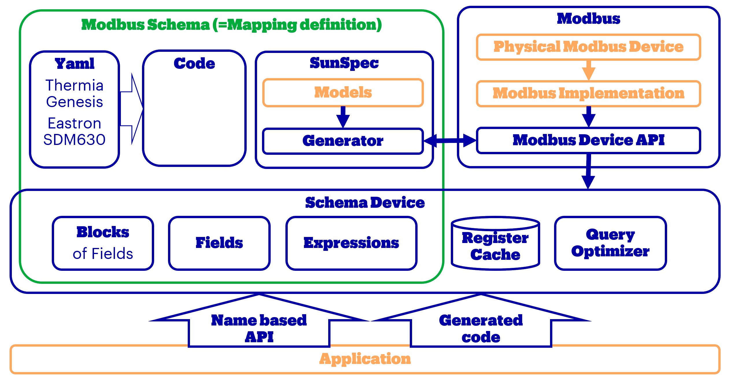 Overview